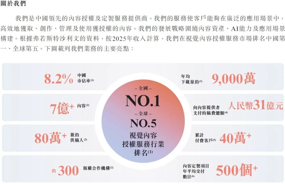 视觉中国，冲刺港股！去年核心内容授权业务收入下滑，内容定制服务收入大增，AI生成内容已销售超5000万元